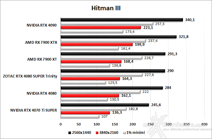 ZOTAC GeForce RTX 4080 SUPER Trinity Black 10. Cyberpunk 2077 - Hitman 3 - Returnal  4