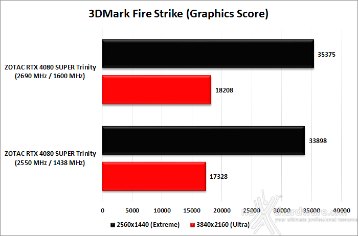 ZOTAC GeForce RTX 4080 SUPER Trinity Black 13. Overclock 9