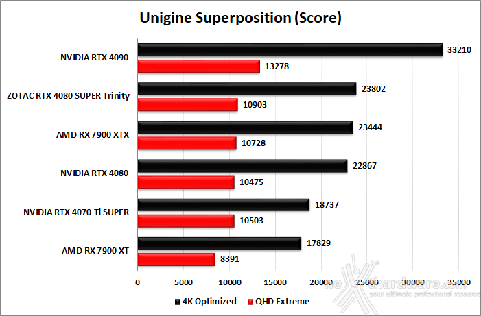 ZOTAC GeForce RTX 4080 SUPER Trinity Black 7. UNIGINE Heaven & Superposition 4