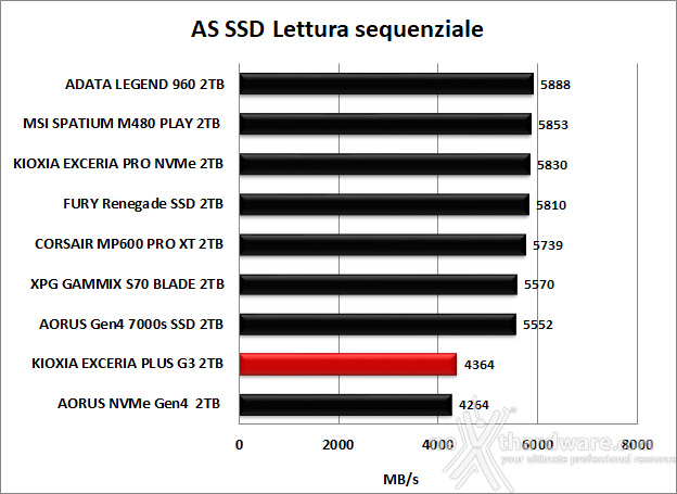 KIOXIA EXCERIA PLUS G3 SSD 2TB 11. AS SSD Benchmark 7