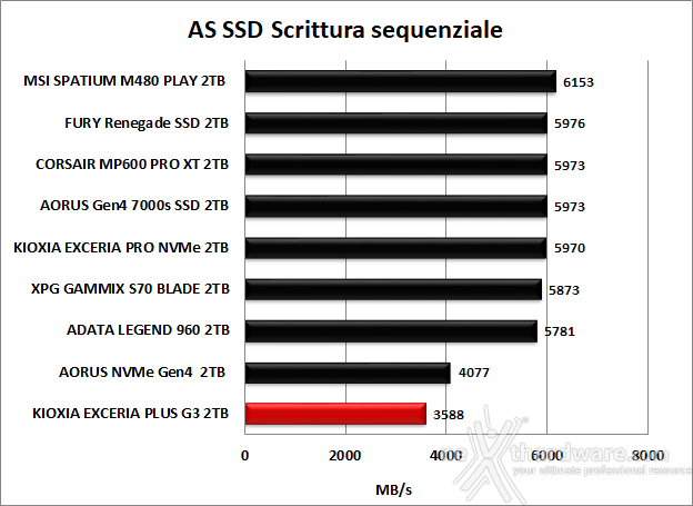 KIOXIA EXCERIA PLUS G3 SSD 2TB 11. AS SSD Benchmark 10