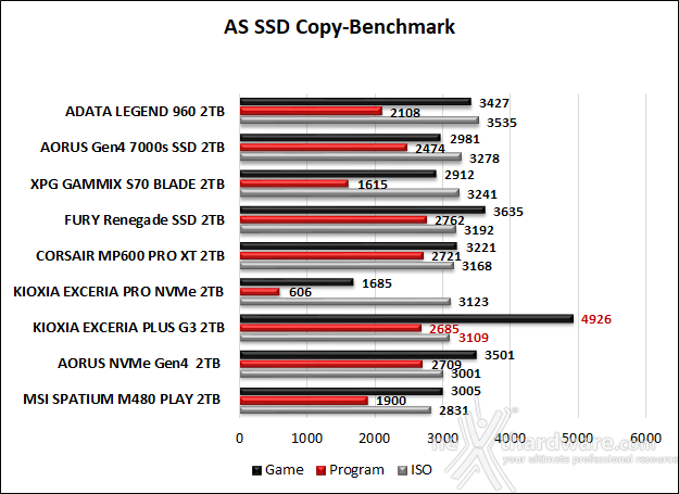 KIOXIA EXCERIA PLUS G3 SSD 2TB 11. AS SSD Benchmark 14