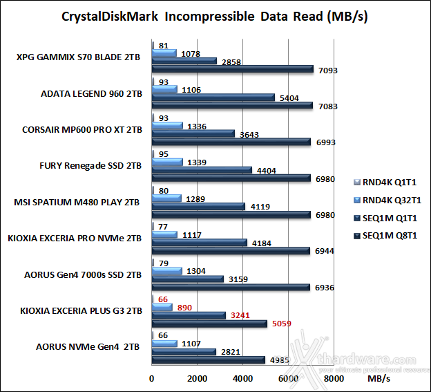 KIOXIA EXCERIA PLUS G3 SSD 2TB 10. CrystalDiskMark 8.0.4 9