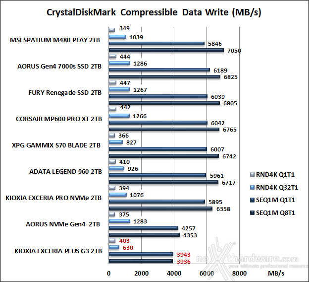 KIOXIA EXCERIA PLUS G3 SSD 2TB 10. CrystalDiskMark 8.0.4 8