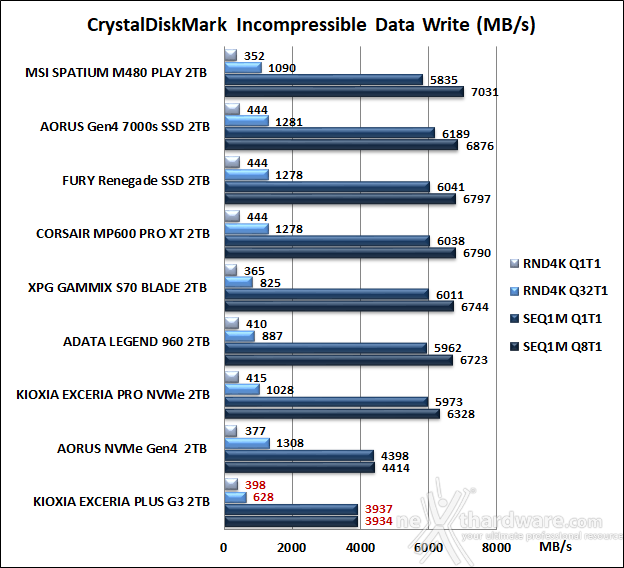 KIOXIA EXCERIA PLUS G3 SSD 2TB 10. CrystalDiskMark 8.0.4 10