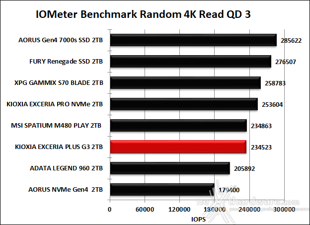 KIOXIA EXCERIA PLUS G3 SSD 2TB 9. IOMeter Random 4K 11