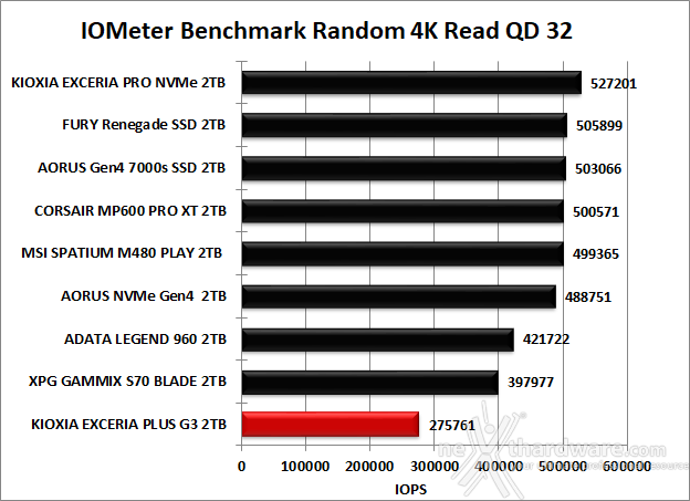 KIOXIA EXCERIA PLUS G3 SSD 2TB 9. IOMeter Random 4K 12