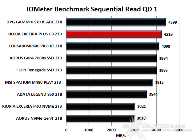 KIOXIA EXCERIA PLUS G3 SSD 2TB 8. IOMeter Sequential 11