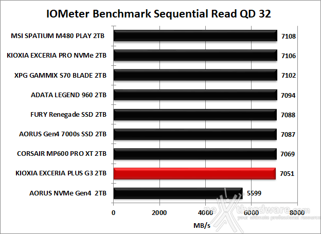 KIOXIA EXCERIA PLUS G3 SSD 2TB 8. IOMeter Sequential 12