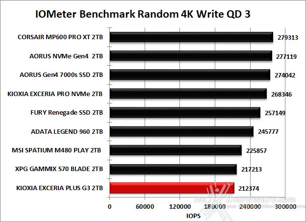 KIOXIA EXCERIA PLUS G3 SSD 2TB 9. IOMeter Random 4K 13