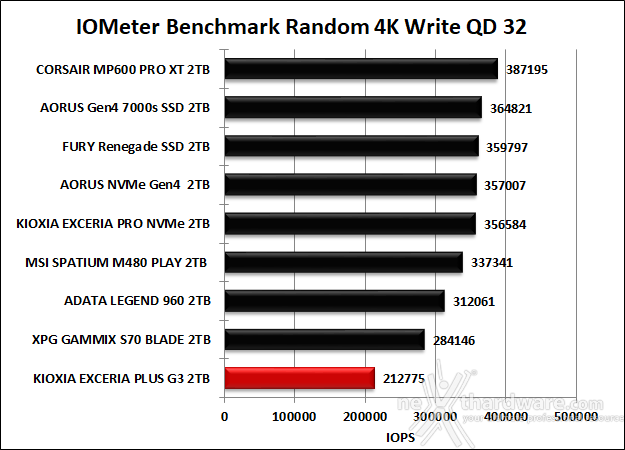 KIOXIA EXCERIA PLUS G3 SSD 2TB 9. IOMeter Random 4K 14