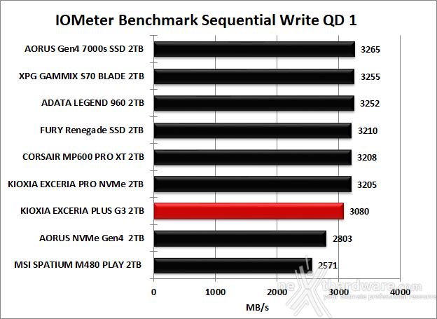 KIOXIA EXCERIA PLUS G3 SSD 2TB 8. IOMeter Sequential 13
