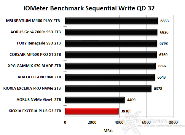 KIOXIA EXCERIA PLUS G3 SSD 2TB 8. IOMeter Sequential 14