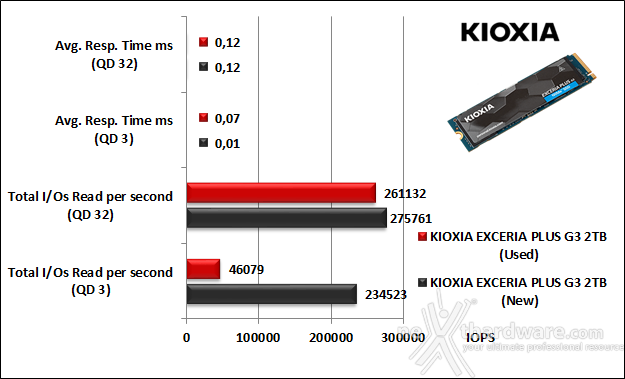 KIOXIA EXCERIA PLUS G3 SSD 2TB 9. IOMeter Random 4K 9