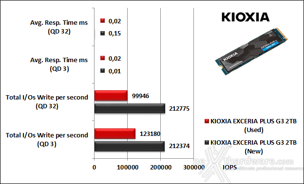 KIOXIA EXCERIA PLUS G3 SSD 2TB 9. IOMeter Random 4K 10