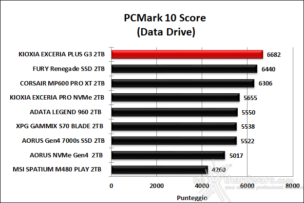 KIOXIA EXCERIA PLUS G3 SSD 2TB 14. PCMark 10 & 3DMark Storage benchmark 6