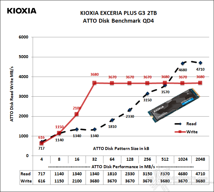 KIOXIA EXCERIA PLUS G3 SSD 2TB 12. ATTO Disk 3