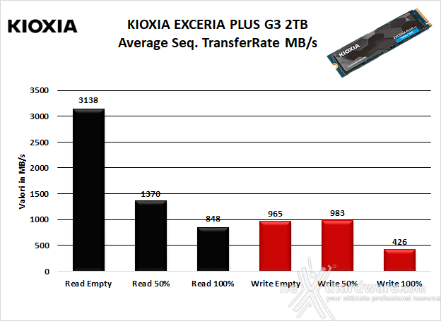 KIOXIA EXCERIA PLUS G3 SSD 2TB 5. Test Endurance Sequenziale 7