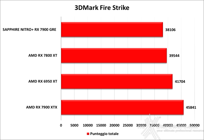 SAPPHIRE NITRO+ RX 7900 GRE 6. UL Solutions 3DMark 2