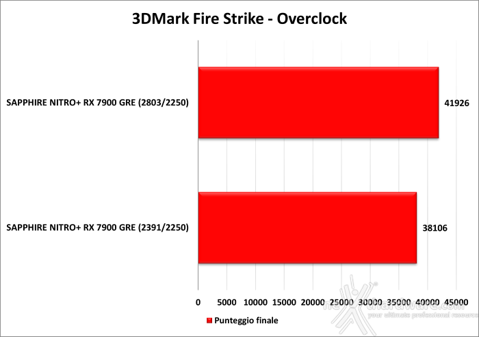 SAPPHIRE NITRO+ RX 7900 GRE 13. Overclock 6