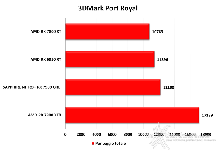 SAPPHIRE NITRO+ RX 7900 GRE 6. UL Solutions 3DMark 6