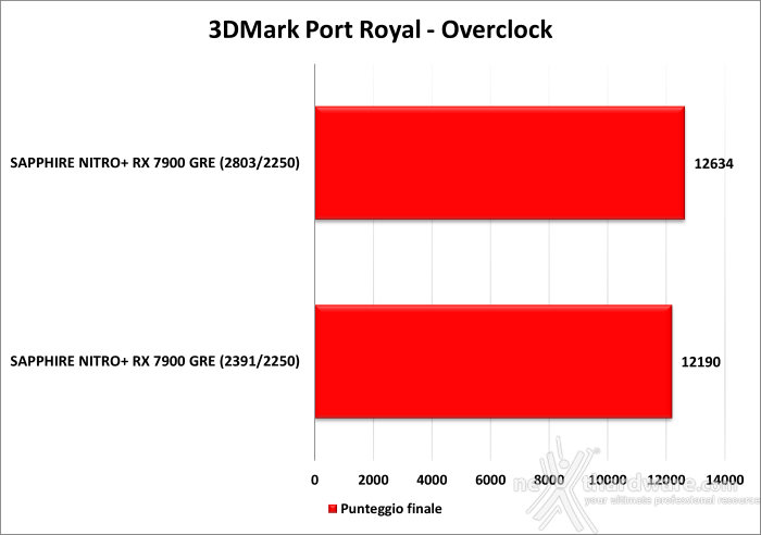 SAPPHIRE NITRO+ RX 7900 GRE 13. Overclock 8