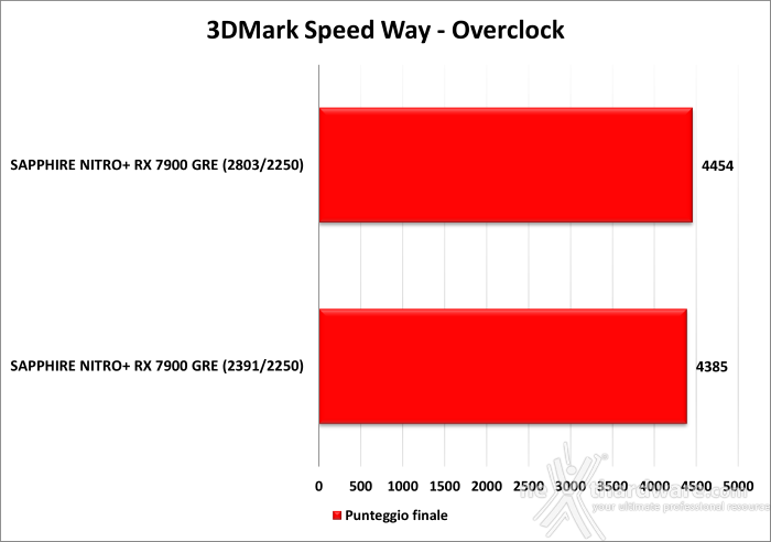 SAPPHIRE NITRO+ RX 7900 GRE 13. Overclock 9