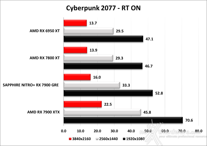 SAPPHIRE NITRO+ RX 7900 GRE 11. Ray Tracing performance 7