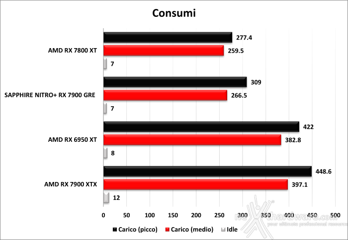 SAPPHIRE NITRO+ RX 7900 GRE 14. Temperature, consumi e rumorosità 2