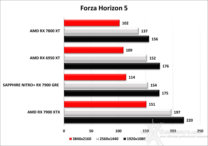 SAPPHIRE NITRO+ RX 7900 GRE 10. Giochi - Parte terza 8