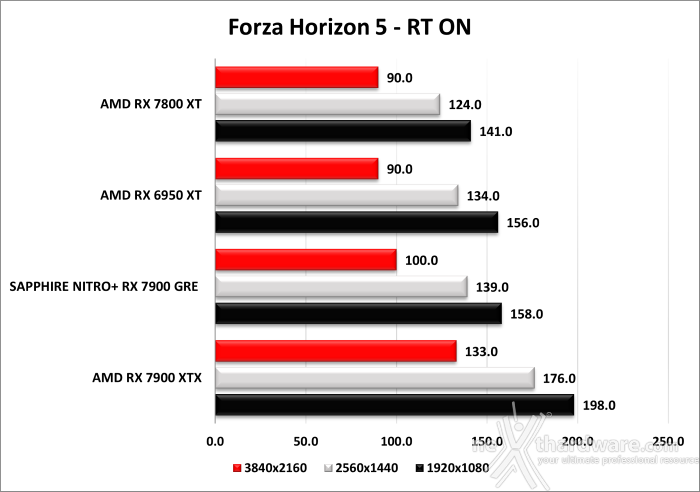 SAPPHIRE NITRO+ RX 7900 GRE 11. Ray Tracing performance 8