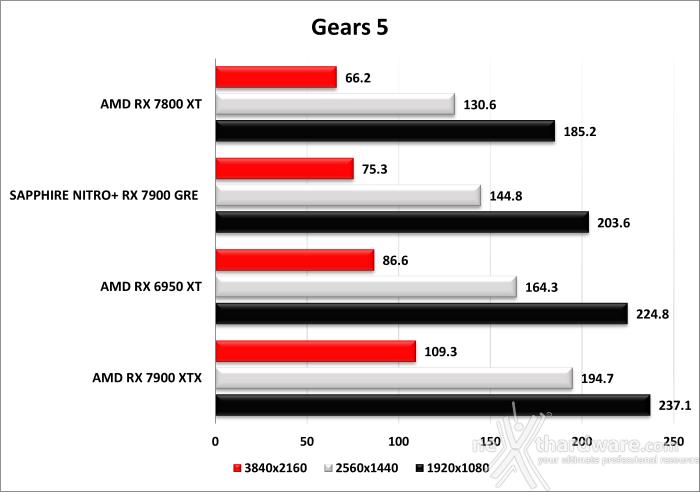 SAPPHIRE NITRO+ RX 7900 GRE 10. Giochi - Parte terza 4
