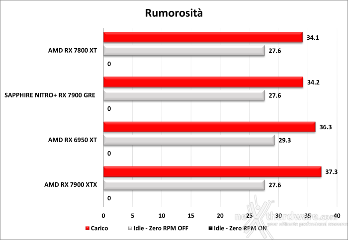 SAPPHIRE NITRO+ RX 7900 GRE 14. Temperature, consumi e rumorosità 3