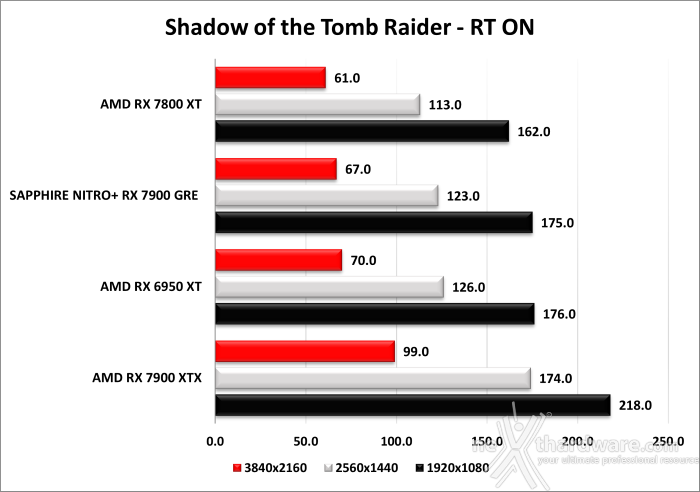 SAPPHIRE NITRO+ RX 7900 GRE 11. Ray Tracing performance 2