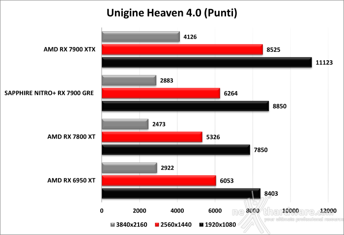 SAPPHIRE NITRO+ RX 7900 GRE 7. UNIGINE Heaven & Superposition 2