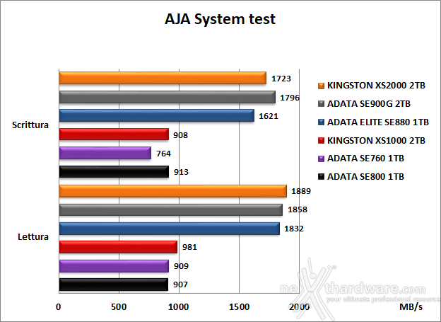 Kingston XS1000 2TB 9. AJA System test 4