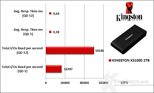 Kingston XS1000 2TB 5. IOMeter 13