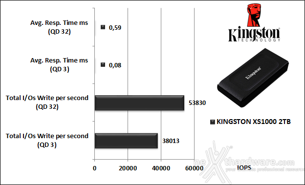 Kingston XS1000 2TB 5. IOMeter 14