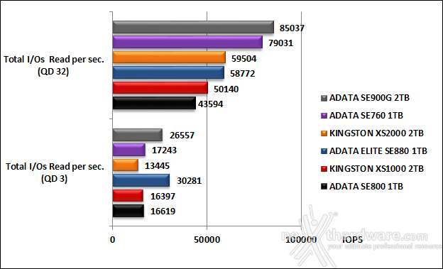 Kingston XS1000 2TB 5. IOMeter 17