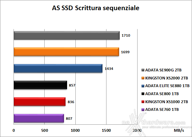 Kingston XS1000 2TB 6. AS SSD Benchmark 10