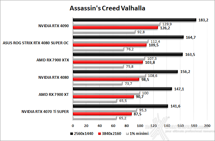 ASUS ROG Strix GeForce RTX 4080 SUPER OC 8. Red Dead Redemption III - Assassin's Creed: Valhalla - Diablo IV - Call of Duty: Modern Warfare I 4