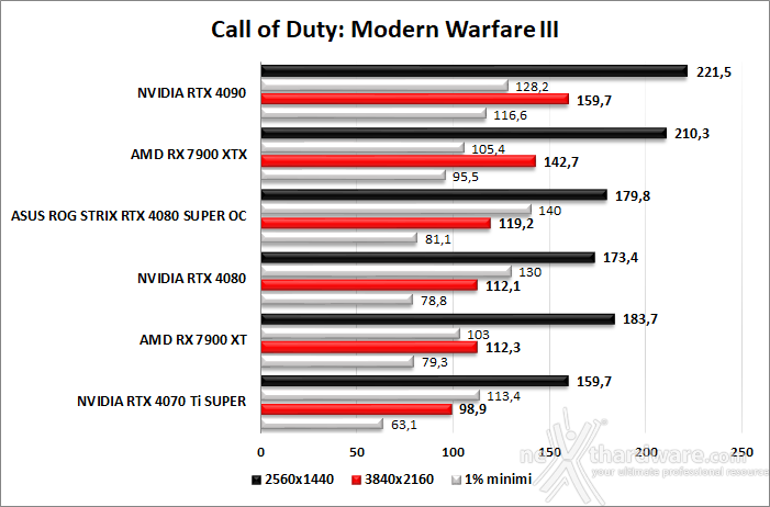 ASUS ROG Strix GeForce RTX 4080 SUPER OC 8. Red Dead Redemption II - Assassin's Creed: Valhalla - Diablo IV - Call of Duty: Modern Warfare II 8