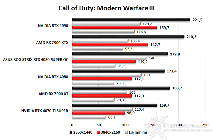 ASUS ROG Strix GeForce RTX 4080 SUPER OC 8. Red Dead Redemption III - Assassin's Creed: Valhalla - Diablo IV - Call of Duty: Modern Warfare I 8