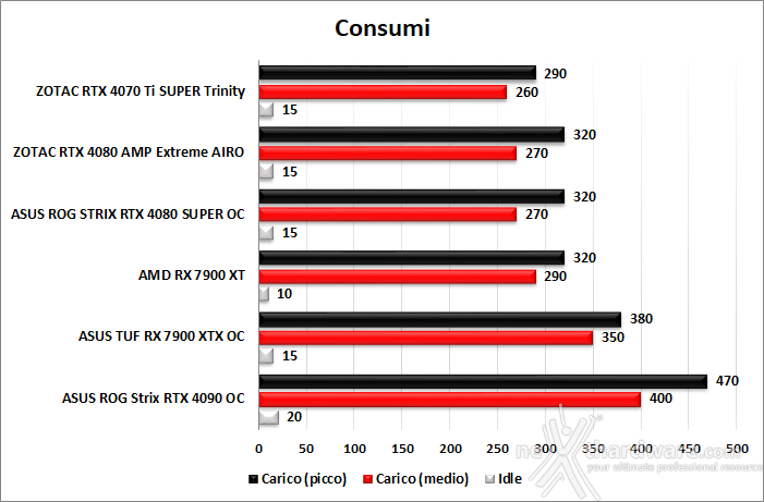 ASUS ROG Strix GeForce RTX 4080 SUPER OC 14. Temperature, consumi e rumorosità 2