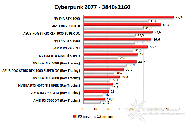 ASUS ROG Strix GeForce RTX 4080 SUPER OC 11. Ray Tracing performance 2