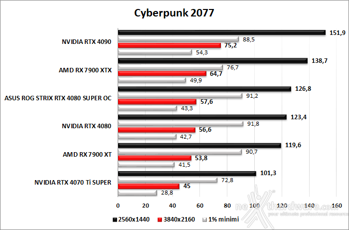 ASUS ROG Strix GeForce RTX 4080 SUPER OC 10. Cyberpunk 2077 - Hitman 3 - Returnal  2