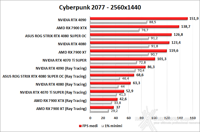 ASUS ROG Strix GeForce RTX 4080 SUPER OC 11. Ray Tracing performance 1