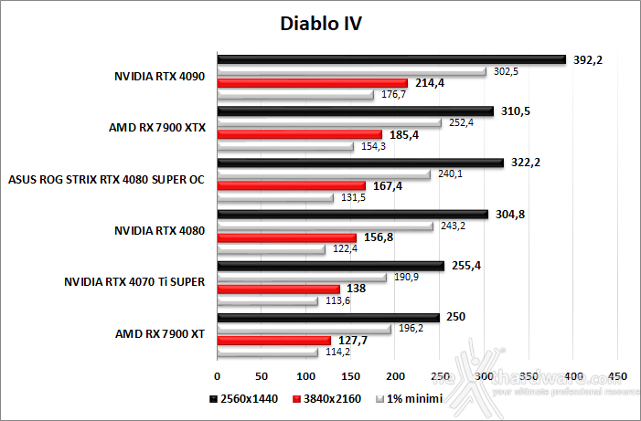 ASUS ROG Strix GeForce RTX 4080 SUPER OC 8. Red Dead Redemption III - Assassin's Creed: Valhalla - Diablo IV - Call of Duty: Modern Warfare I 6