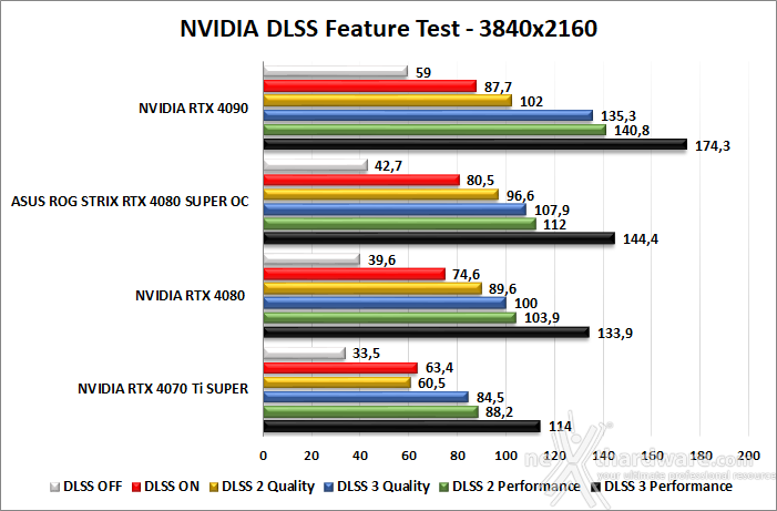 ASUS ROG Strix GeForce RTX 4080 SUPER OC 12. DLSS 3 2