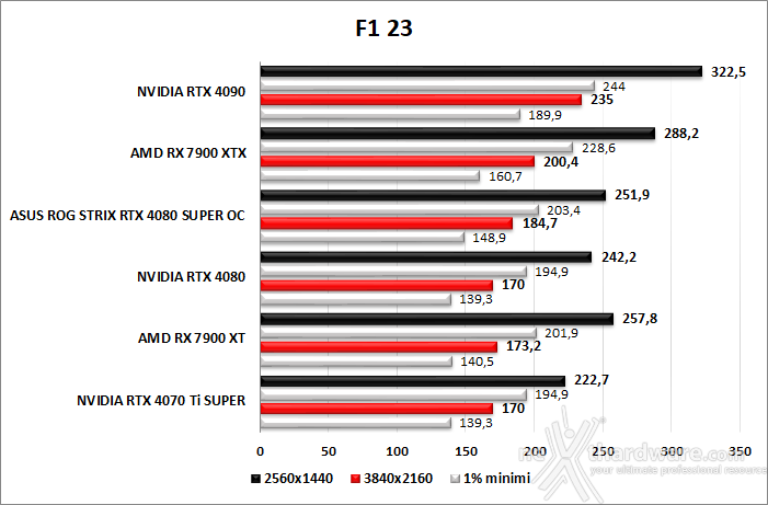 ASUS ROG Strix GeForce RTX 4080 SUPER OC 9. God of War - F1 23 - The Last of Us - Hogwarts Legacy 4